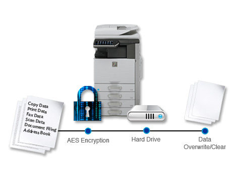 Data Security, Sharp, ABM Business Systems, Sharp, Copier, Printer, MFP, Service, Supplies, HP, Xerox, CT, Connecticut