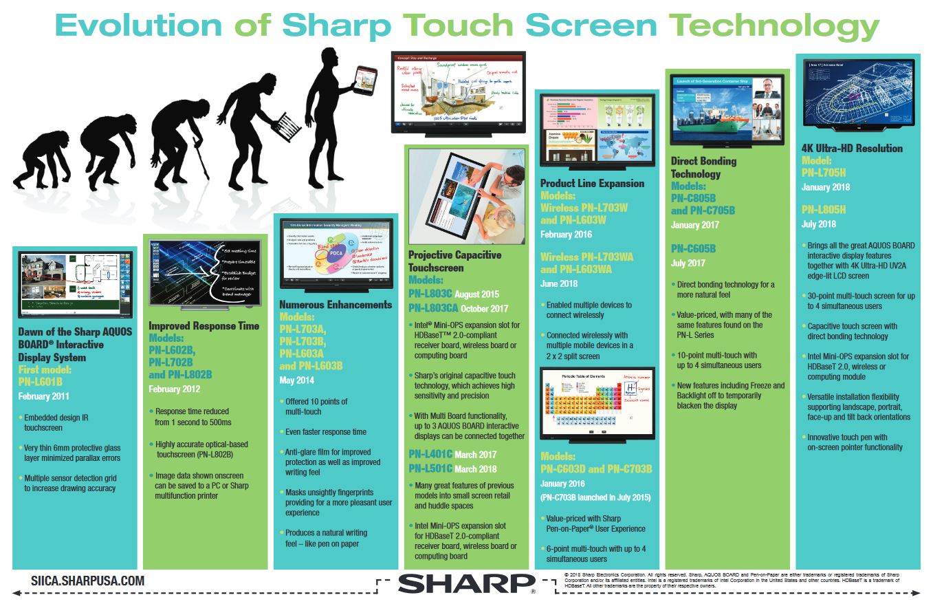 Evolution Of Sharp Touch Screen Pdf Cover, Aquos board, Sharp, ABM Business Systems, Sharp, Copier, Printer, MFP, Service, Supplies, HP, Xerox, CT, Connecticut
